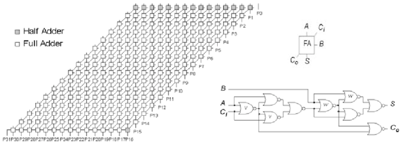High-level Model Of C6288 Multiplier Circuit And Full - 16 Bit Multiplier (850x297), Png Download