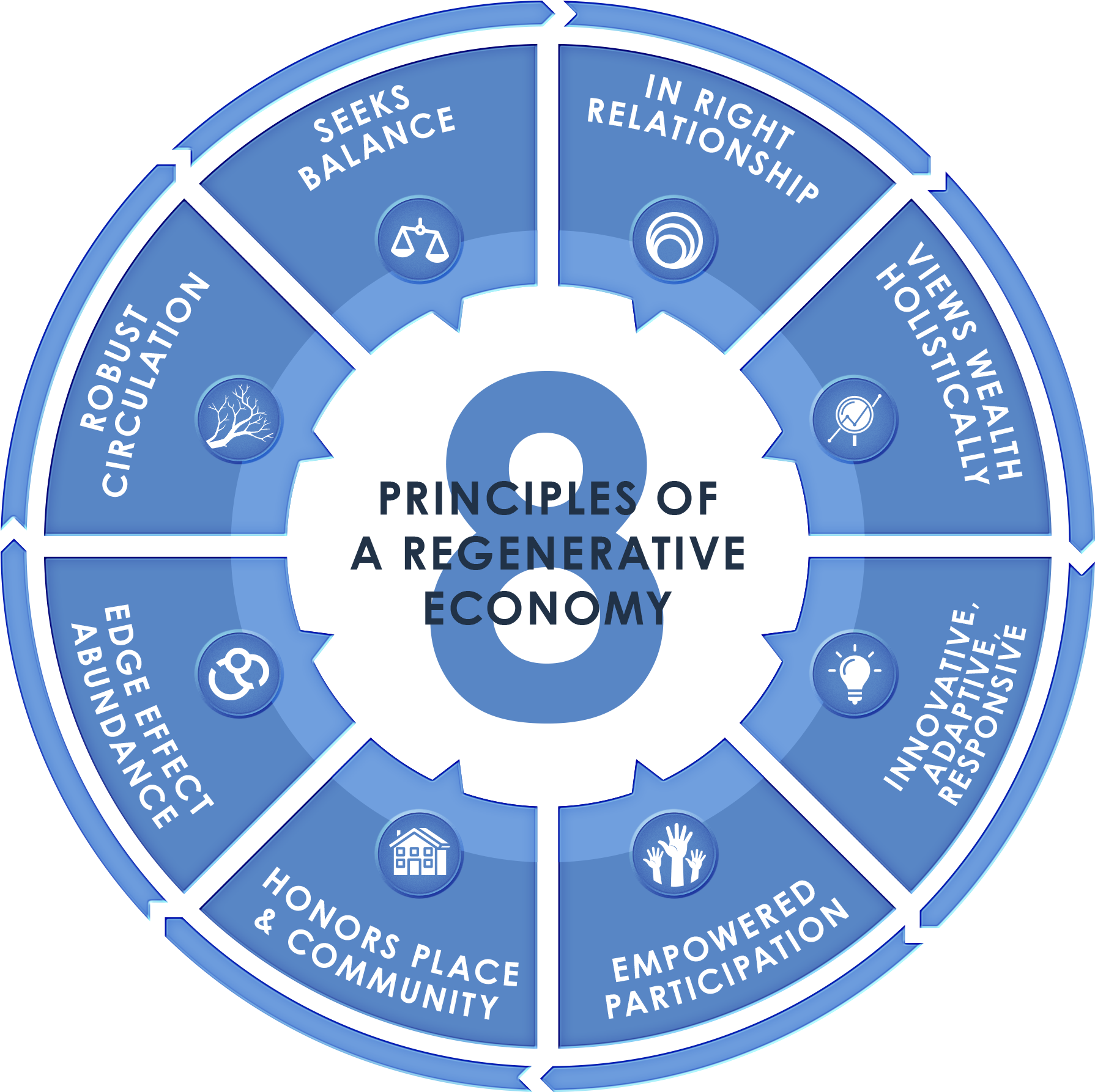 8 Principles Of A Regenerative Economy - Regenerative Economic Theory (2000x2000), Png Download