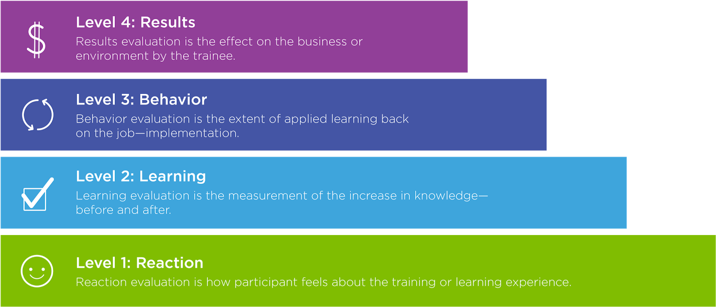 Download Diagram Of The The Kirkpatrick Model Of Training Training