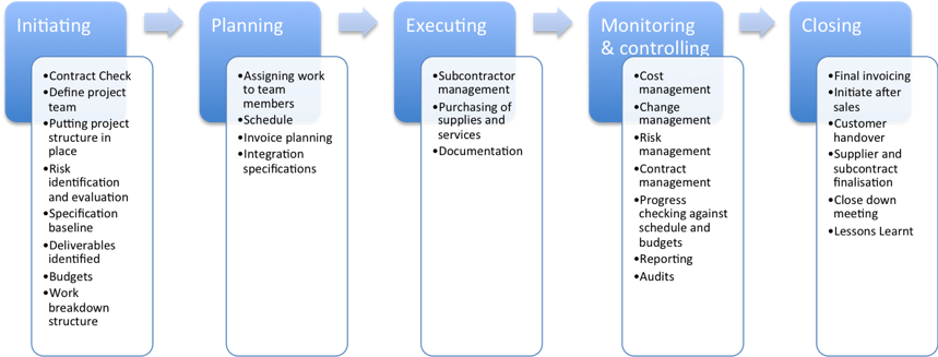 Projectflow - Outline Coaching Process (859x380), Png Download
