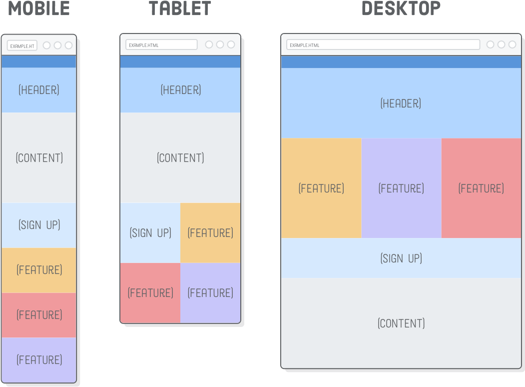 Mockups Of Mobile, Tablet, And Desktop Web Pages - Responsive Design Css (1160x862), Png Download