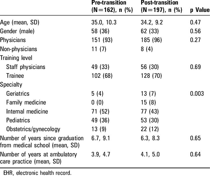 Respondent Characteristics Before And After Ambulatory - Number (740x620), Png Download
