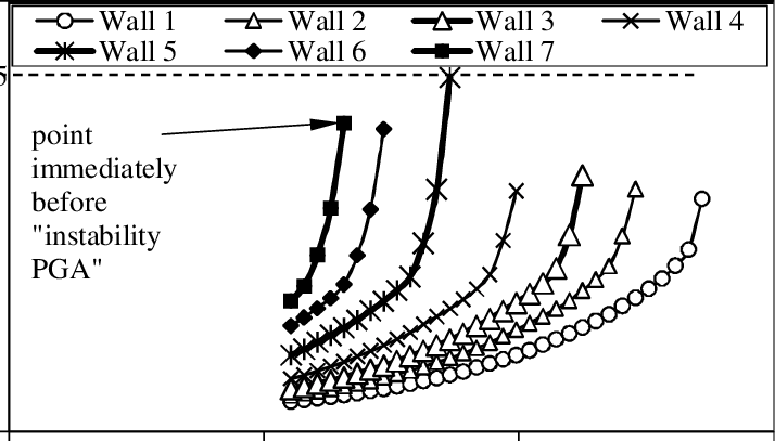 Dependency Of Wall Displacement On Pga - Plot (714x407), Png Download