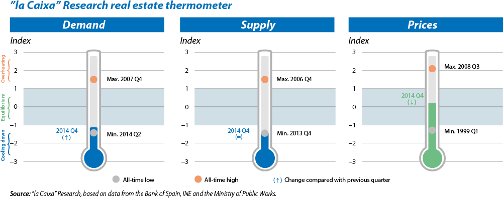 The "la Caixa" Research Real Estate Thermometer - Thermometer (1029x424), Png Download