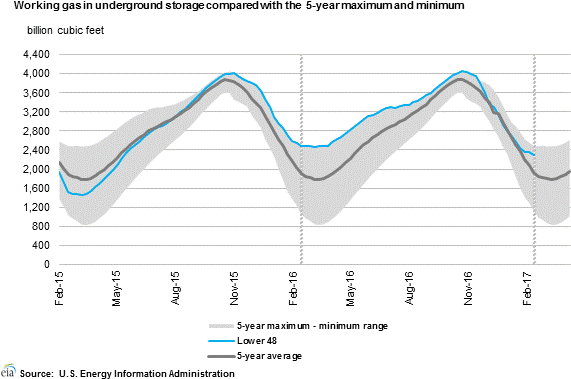 Looking Ahead, Market Expectations For Storage Changes - Natural Gas (609x403), Png Download