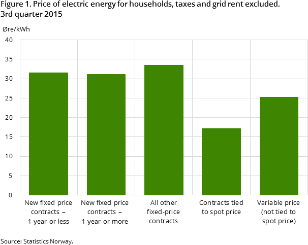 Price Of Electric Energy For Households, Taxes And - Price (609x489), Png Download