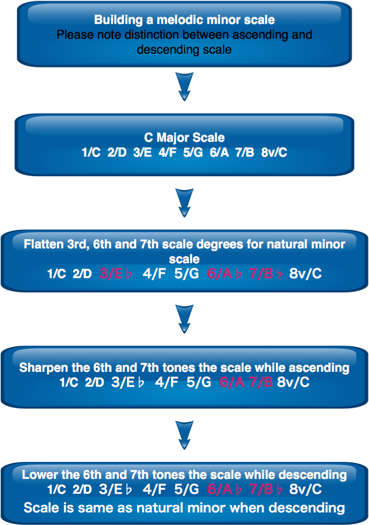 Stacks Image - Five Stages Of Marketing (759x1040), Png Download