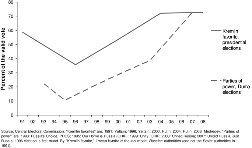 Voting For "party Of Power" Or Kremlin Favorite In - Diagram (850x499), Png Download