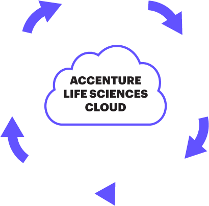 Accenture Life Sciences Cloud Diagram - Accenture Life Sciences Cloud (418x418), Png Download