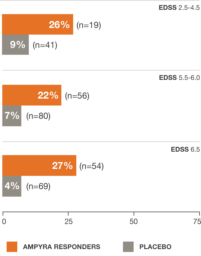 Regardless Of Baseline Disability, Ampyra® Responders - Ampyra (698x888), Png Download