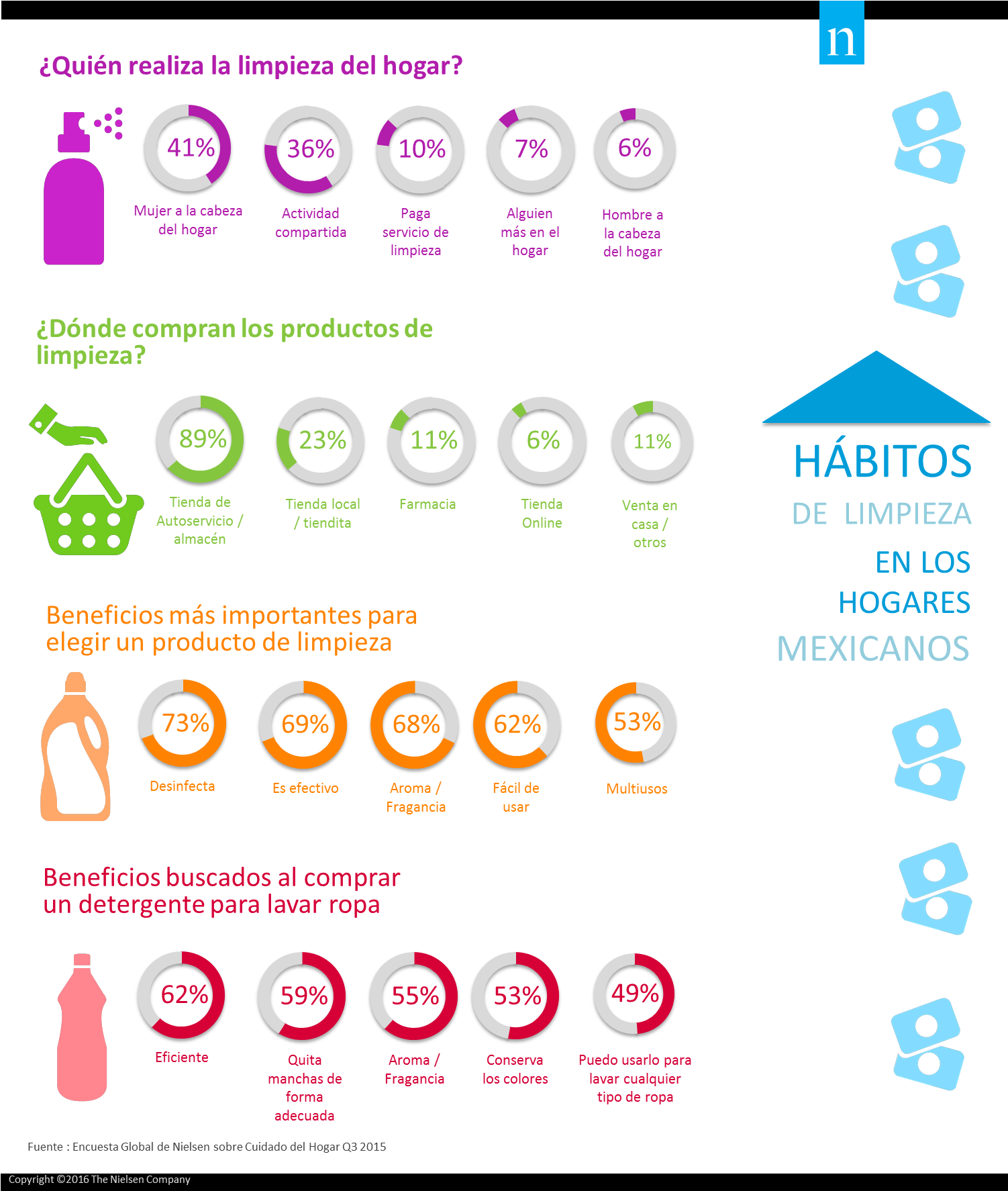 Mexicanos Prefieren Desinfección Y Aroma En Productos - Estudio De Mercado Productos De Limpieza (1512x1777), Png Download