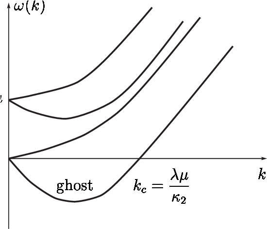 Dispersion Relations Ω For Vector Modes - Plot (553x486), Png Download