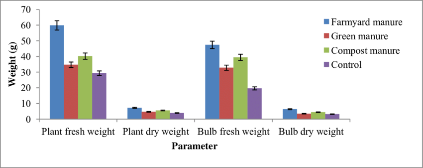Fresh And Dry Weight, Bulb Fresh And Dry Weight Of - Onion (850x337), Png Download