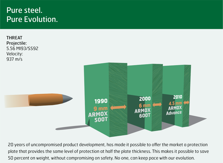 Pure Evolution - Armox Advance (725x530), Png Download