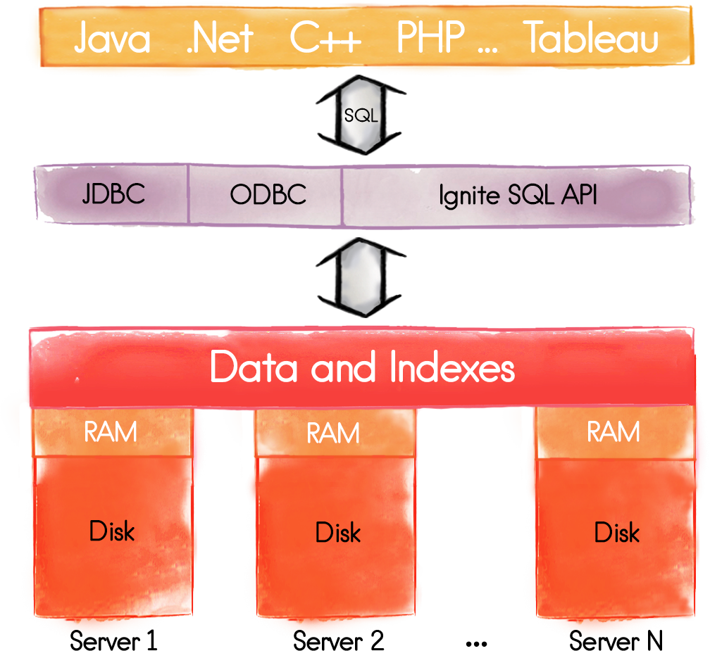 The In-memory Sql Grid Allows Users To Interact With - Coquelicot (1008x925), Png Download
