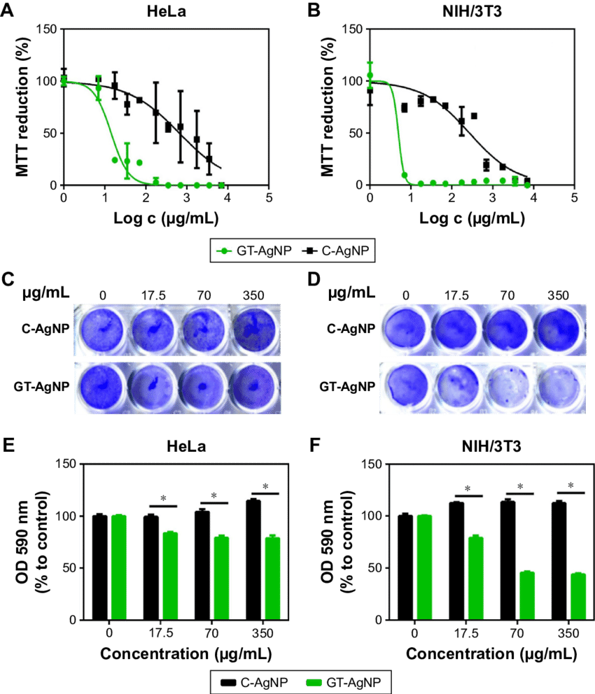 Antiproliferative And Cytotoxic Effects Of Green Synthesized - Cell (850x992), Png Download