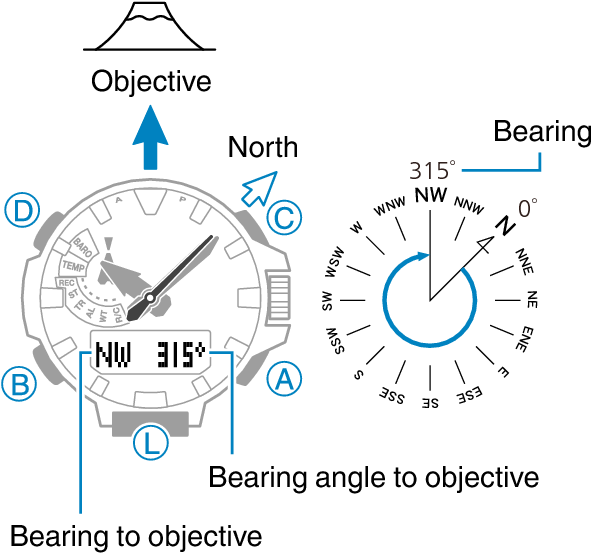 Normally The Compass Mode Indicates Magnetic North - Diagram (667x599), Png Download