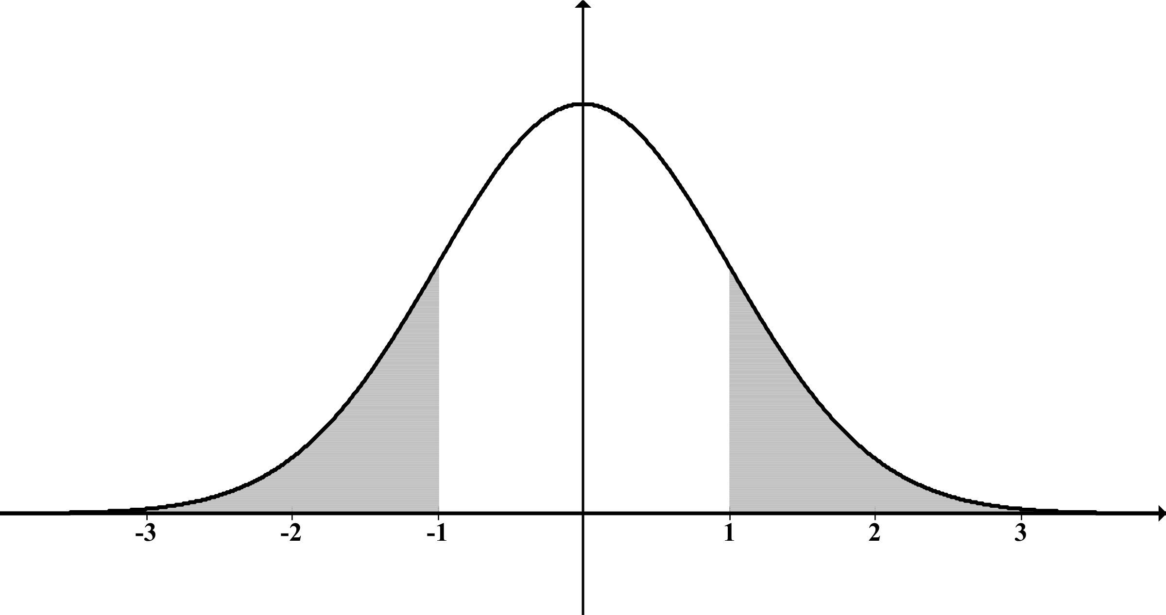 This Free Icons Png Design Of Normal Distn Shaded Outside (2400x1267), Png Download