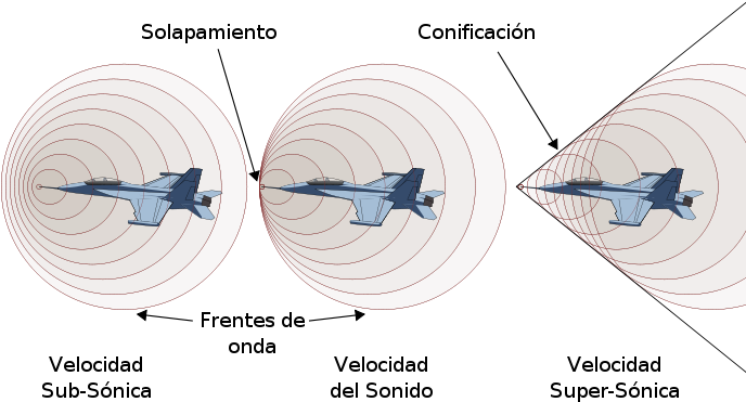 Situaciones Según La Velocidad De La Nave - Supersonic Speeds Shock Waves (700x419), Png Download