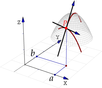 En Esta Imagen Se Muestra Con Flechas Las Derivadas - Derivada Direccional Y Gradiente (410x360), Png Download