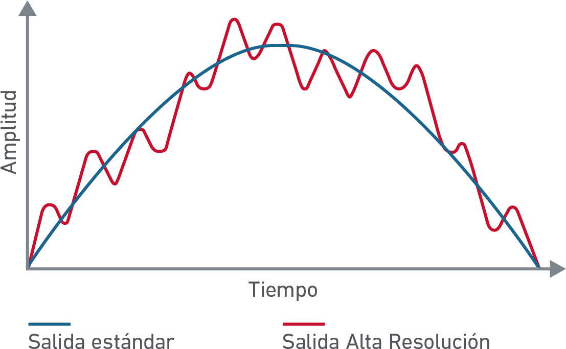 Este Gráfico Muestra Las Ondas De Sonido Analógicas - Low Resolution Graph (1110x692), Png Download