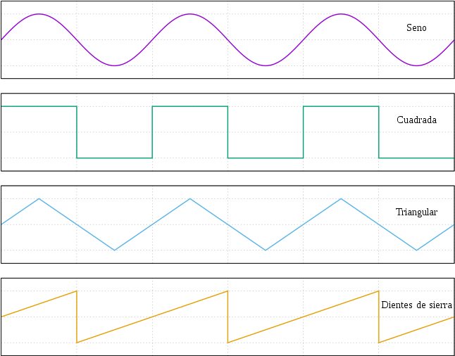 Formas De Onda Sinusoide, Cuadrada, Triangular, Y De - Sawtooth Wave (700x525), Png Download