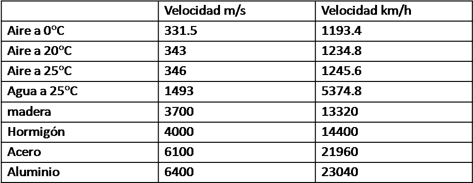 Vale La Pena Notar Que La Velocidad Del Sonido Aumenta - Eiu Liveability Ranking 2017 (981x394), Png Download