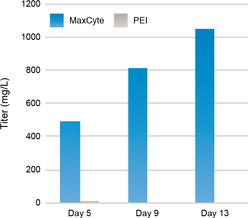 High Titer Antibody Production In Cho-k1sv Cells - Number (821x725), Png Download