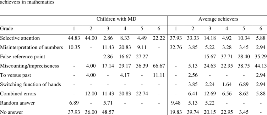 Frequency Of Different Types Of Errors On Clock Reading - Reading Clock (850x367), Png Download