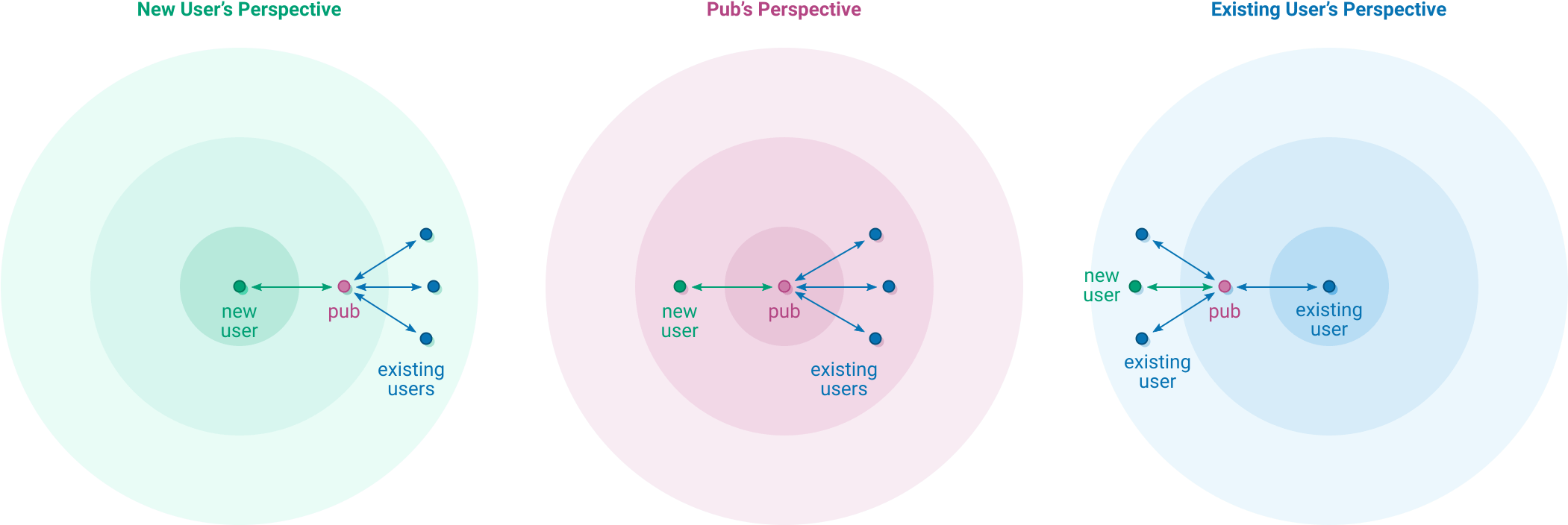After Joining A Pub, A User May Decide To Follow Some - Google Fit (2144x730), Png Download