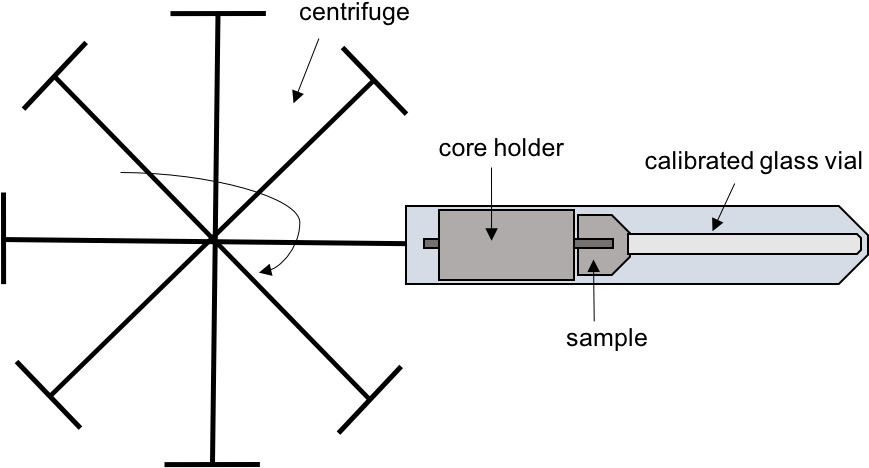 Centrifuge Method For Measuring Capillary Pressure - Centrifuge Capillary Pressure (901x481), Png Download