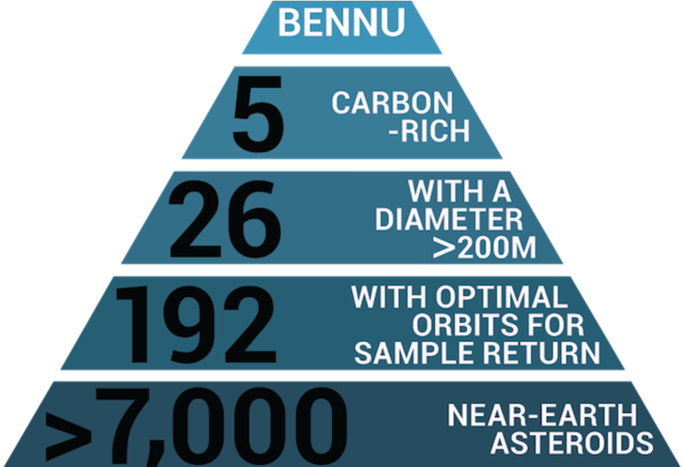 Osiris-rex Is Nasa's First Asteroid Sample Return Mission - 101955 Bennu (1200x675), Png Download