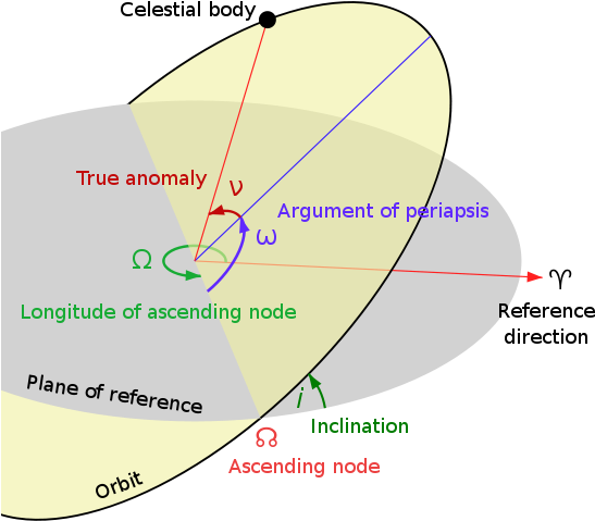 However, Asteroids Outside The Asteroid Belt Can Have - Ascension Of The Ascending Node (555x500), Png Download