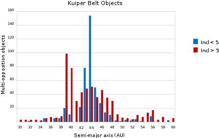 Histogram Of The Semi-major Axes Of Kuiper Belt Objects - Reflectance Spectra Of Kuiper Belt Object (440x279), Png Download