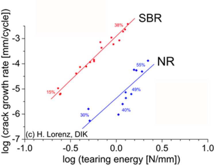 Crack Growth Rate Vs - Styrene Butadiene Stress Strain Curve (800x586), Png Download