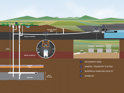 Potash Underground Cross Section (400x300), Png Download