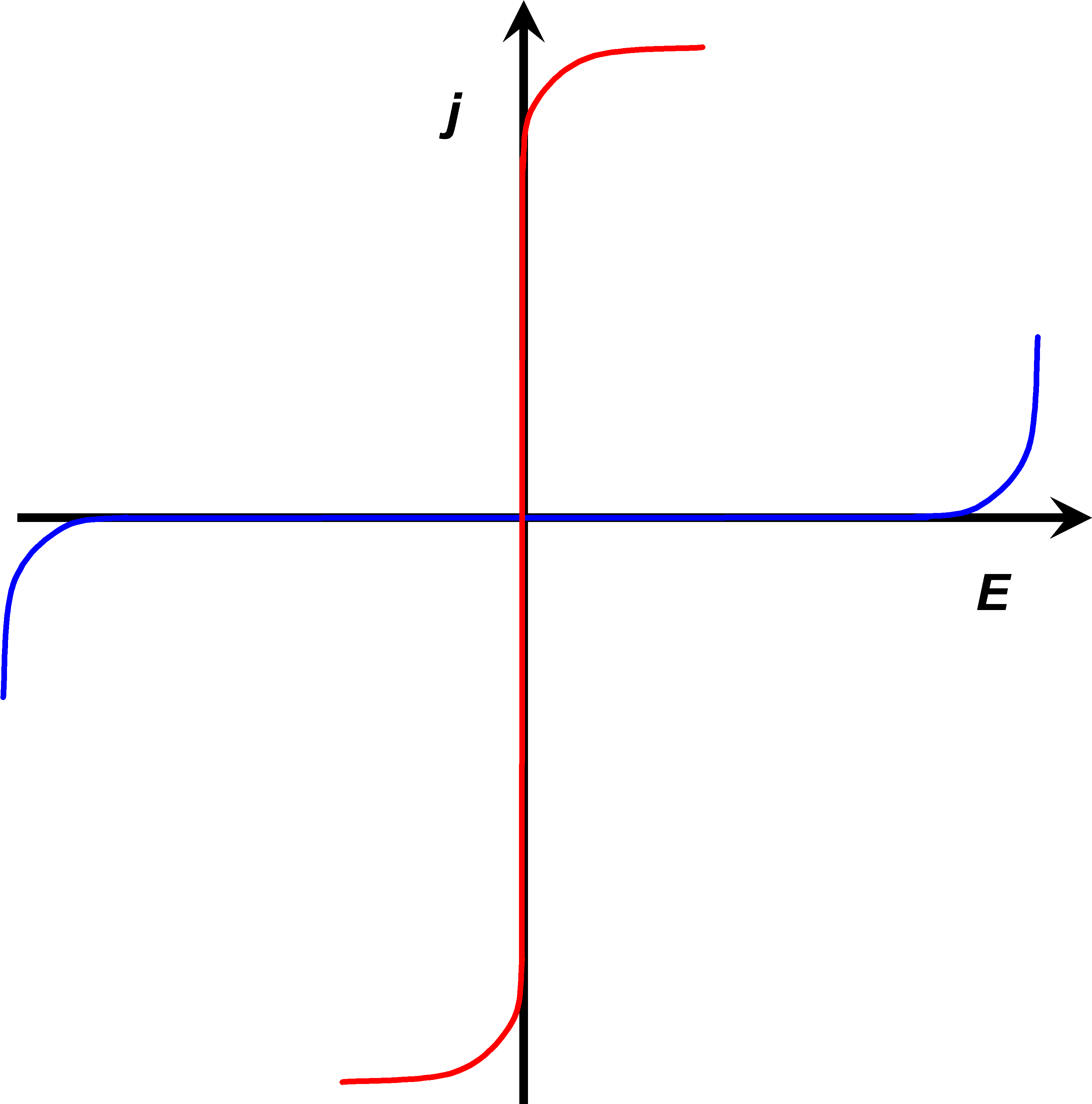 Current Voltage Curves Of Nearly Ideally Non Polarizable - Electrode (3295x3345), Png Download