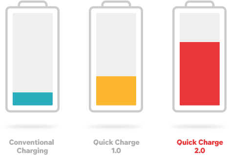 Qualcomm Quick Charge Battery - Quick Charge 4.0 Vs Vooc (700x356), Png Download
