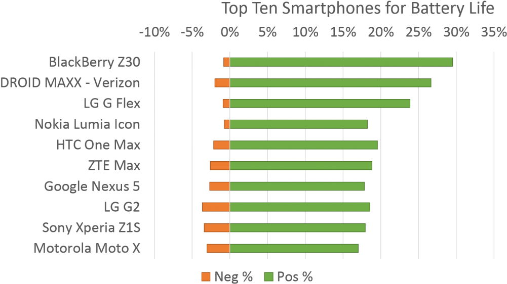 Below Are The Top Ten Smartphones For Long Lasting - Smartphone Have A Long Lasting Battery Life (1024x594), Png Download