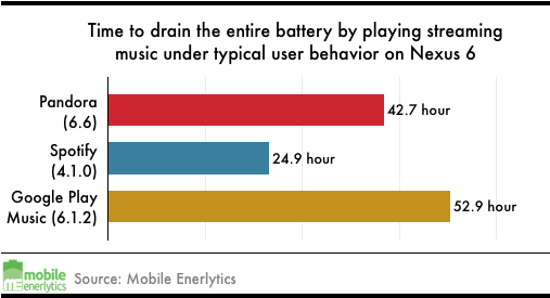 Life Of The Above Measured Battery Life When Playing - Apple Music Vs Spotify Battery Life (516x274), Png Download