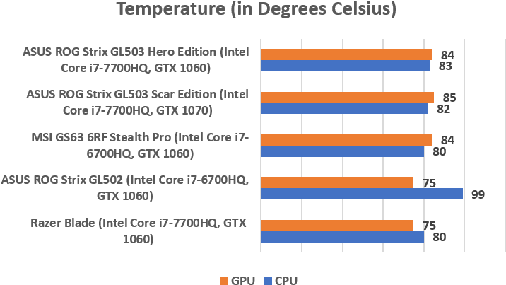 Both Gl503 Laptops Fared Quite Well In Our Temperature - I7 7700hq Temperature Range (750x449), Png Download