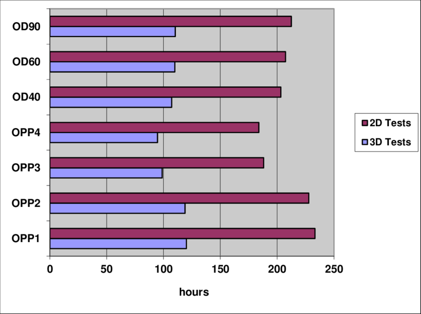 Battery Life Of 2d/3d Test Results - Two-dimensional Space (850x634), Png Download