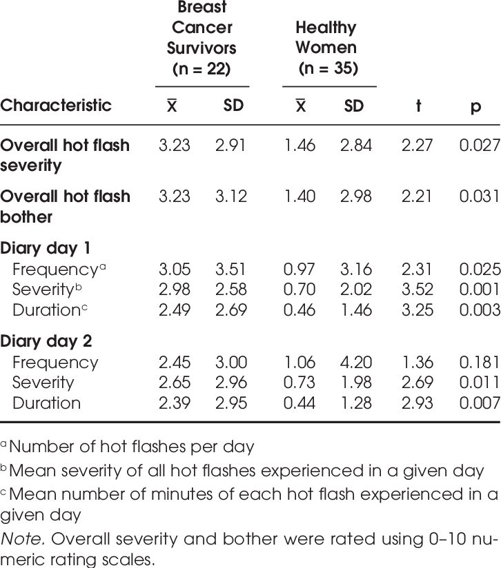 Group Differences In Hot Flashes Among The Subset Of - Document (726x824), Png Download
