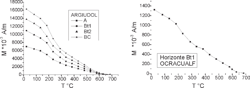 Curvas De Desmagnetización Térmica De Un Argiudol Típico - Diagram (850x300), Png Download