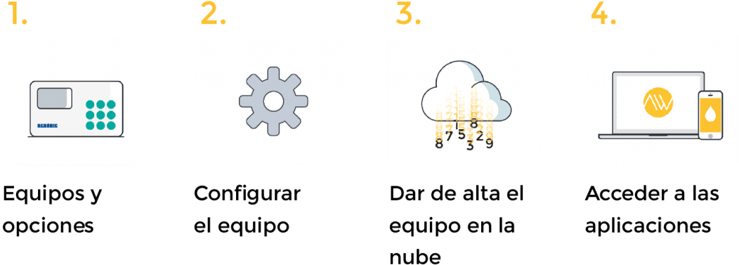 Pasos A Seguir - Cloud Computing (1400x538), Png Download