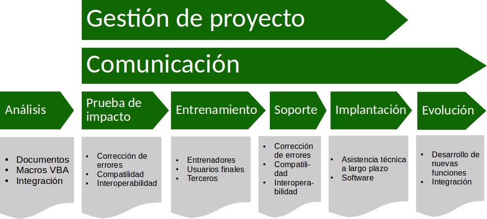 Organización De Los Pasos A Seguir En El Proceso De - Libreoffice Draw (989x444), Png Download