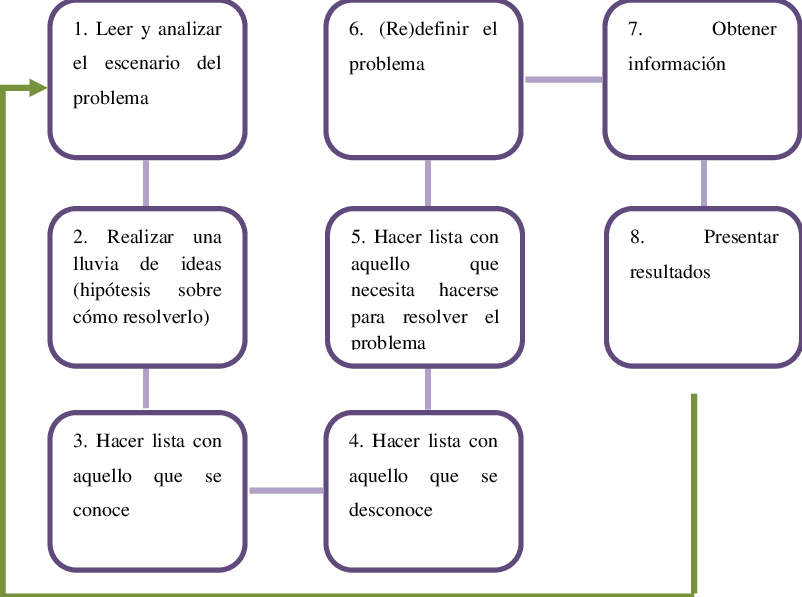Pasos Que Deben Seguirse En El Abp - Science (802x597), Png Download