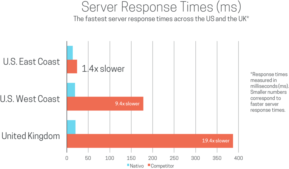 Your Visitors Won't Stick Around For A Page That Takes (1000x592), Png Download