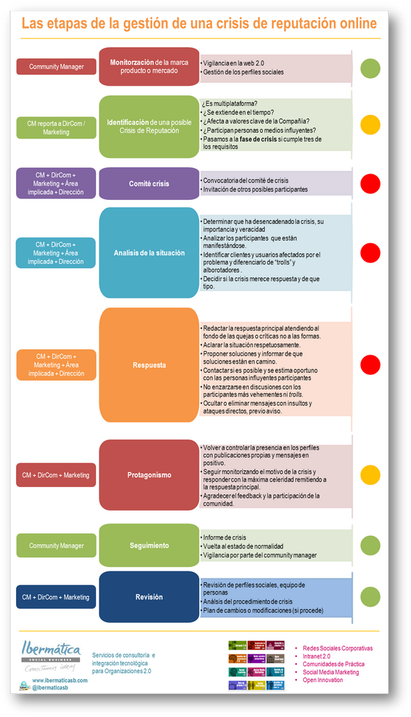 Excelente Infografía De Los Pasos A Seguir En El Manejo - Ibermatica (600x1039), Png Download