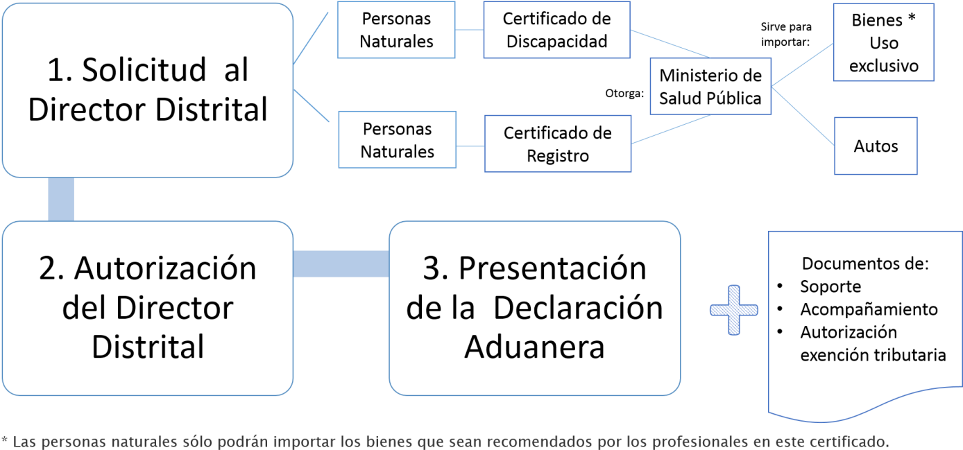 Del Servicio Nacional De Aduana Del Ecuador Correspondiente, - Import (1400x703), Png Download